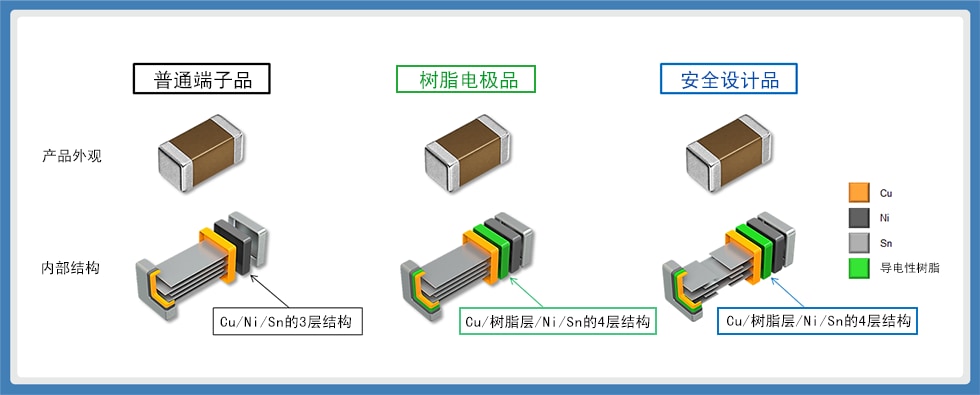 图17：安全设计产品的结构