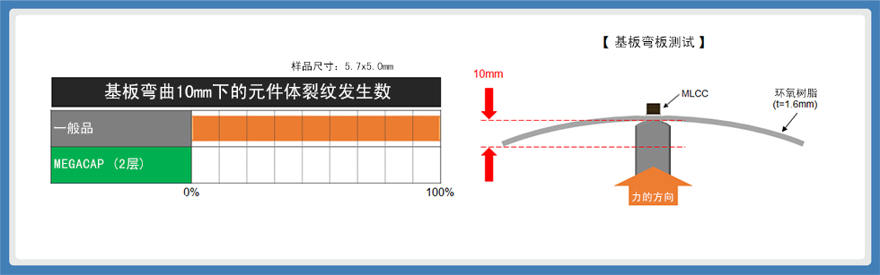 图20：基板弯板试验的结果