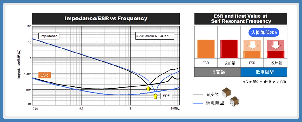 图23：阻抗/ESR频率特性、谐振点下的ESR/发热量