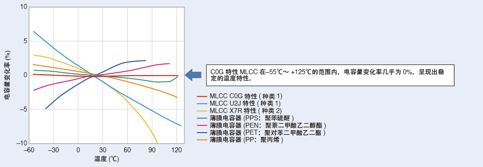 图2  C0G特性MLCC与各类电容器温度特性(温度变化导致电容量变化)的比较