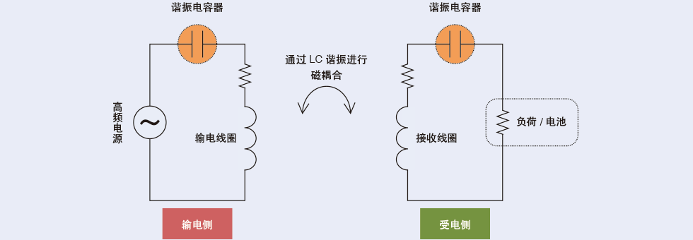 图1：磁共振式无线充电的基本原理