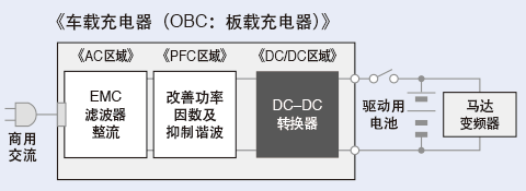 图2：通过磁共振式无线充电为EV电池进行充电以及受电用谐振电容器尺寸比较示例（示意图）