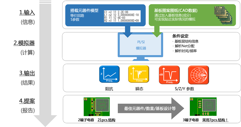 图5：执行PI模拟