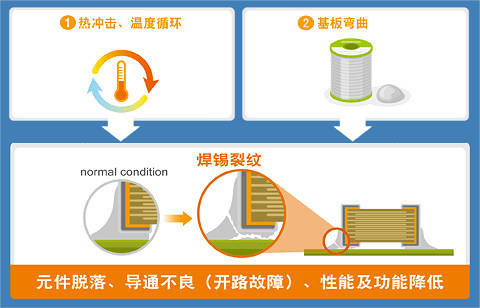 图2 焊锡裂纹的主要发生原因及其影响