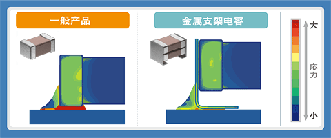 图6：基板弯曲模拟（一般产品与金属支架电容的比较）