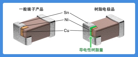 图7：一般端子产品与树脂电极品端子的不同点