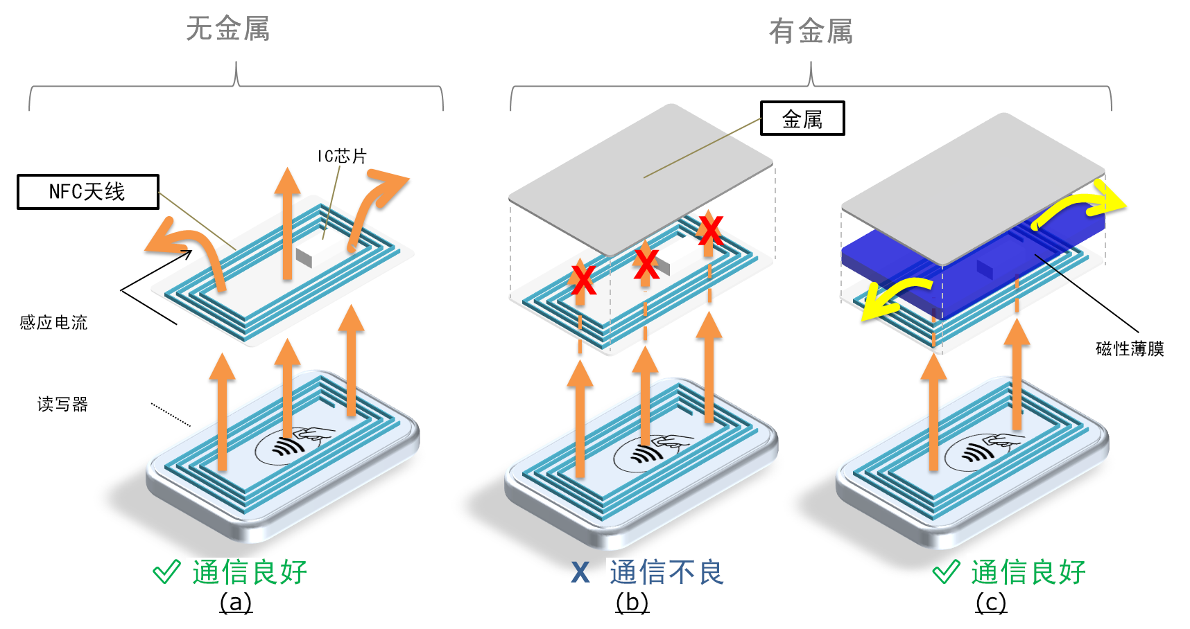 图2　NFC天线旁边的金属和通信状态