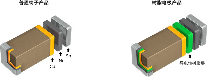 MLCC普通电极产品与树脂电极产品端子的不同点