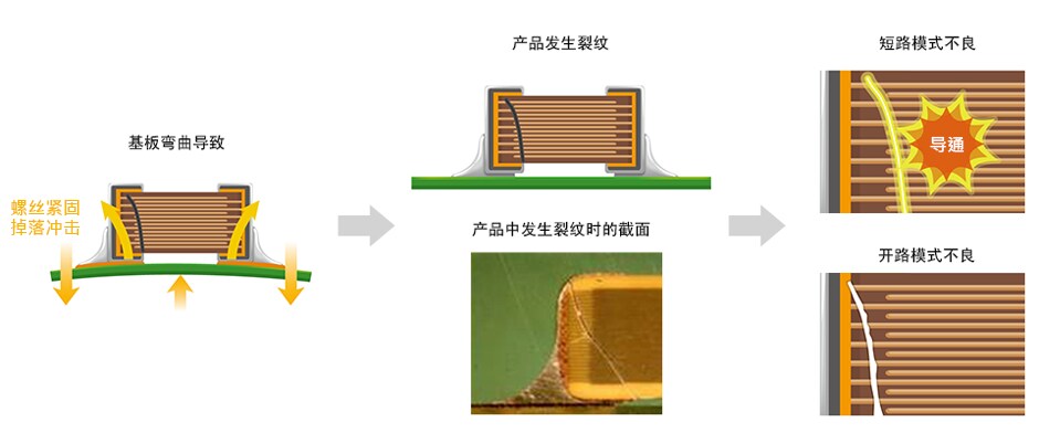 发生弯曲的主要原因与过程