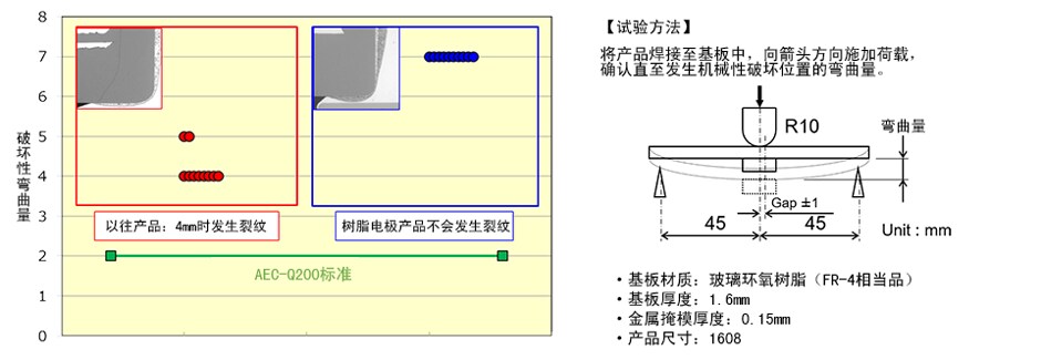 弯曲试验结果