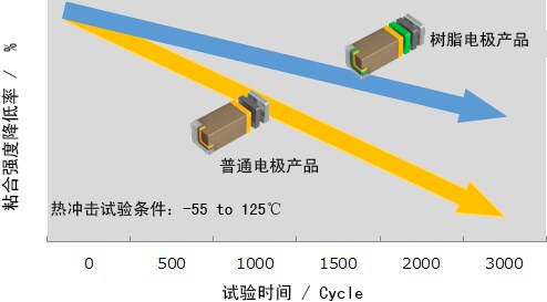 MLCC的热冲击试验数据