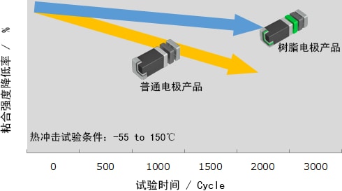 电感器(线圈)、片状磁珠的热冲击试验数据