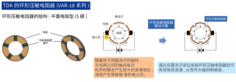 环形压敏电阻器的结果与原理