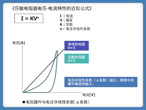 图2 ：压敏电阻的电压-电流特性