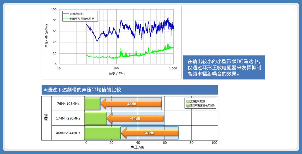 图4 ：运用环形压敏电阻器的噪音抑制效果