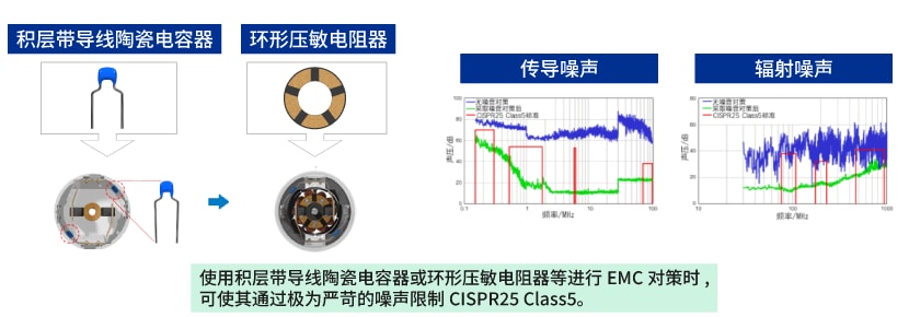 结合运用积层带导线陶瓷电容器与环形压敏电阻器的噪音抑制效果