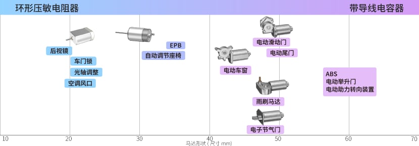 将积层带导线陶瓷电容器与环形压敏电阻器用于车载马达中的示例