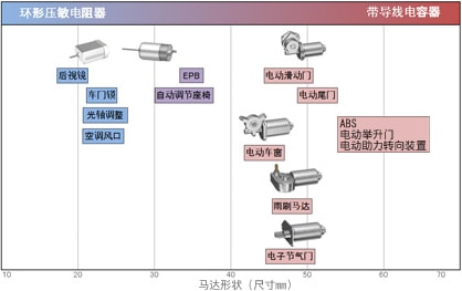 图7： 将积层带导线陶瓷电容器与环形压敏电阻器用于车载马达中的示例。