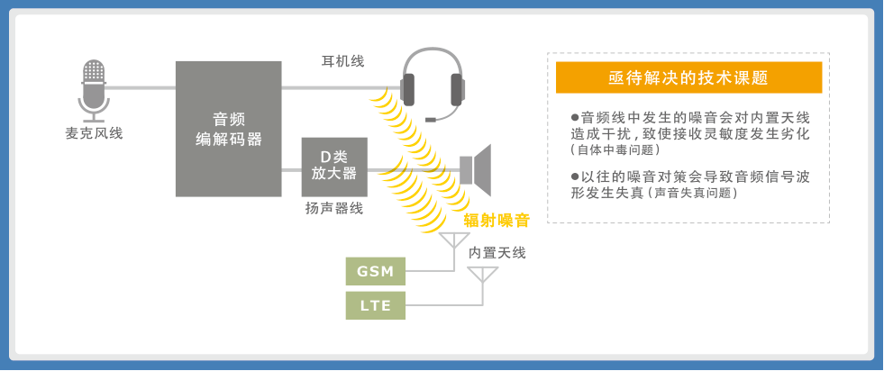 图1：智能手机音频线的方框图以及[自体中度]问题与声音失真问题