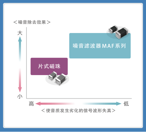 图2：噪音滤波器MAF系列与片式磁珠的特性比较