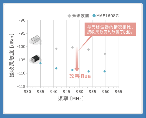 图4 ：将MAF1608G插入扬声器线后的效果(改善接收灵敏度)①接收灵敏度－频率特性