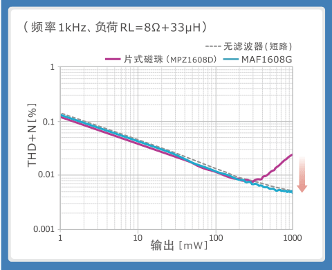 图6 ：MAF1608G的THD+N特性