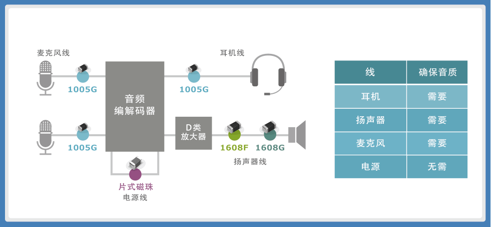 图13 ：推荐作为Hi-Fi音频线的噪音抑制元件使用