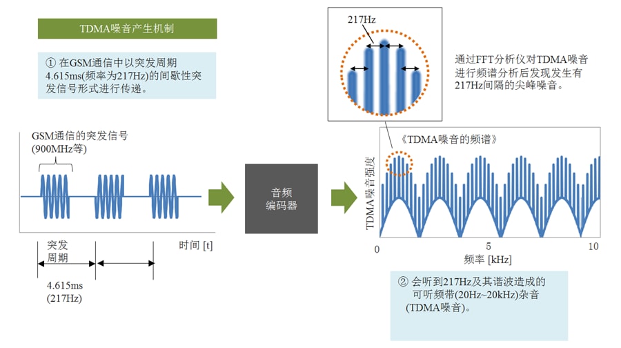 图2　GSM通信中TDMA噪音发生机制