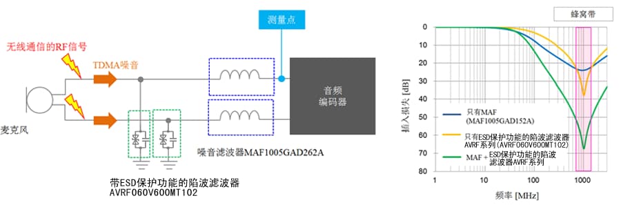 图4　MAF系列与带ESD保护功能的陷波滤波器的麦克风线噪音对策