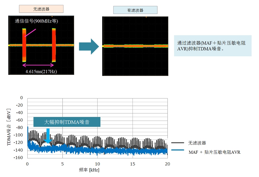 图5　MAF与带ESD保护功能的陷波滤波器滤波器电路的TDMA噪音抑制效果