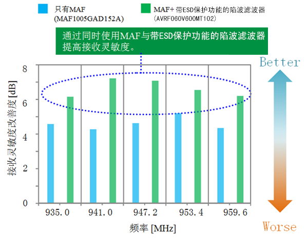 图8　通过同时使用带ESD保护功能的陷波滤波器提高接收灵敏度的效果