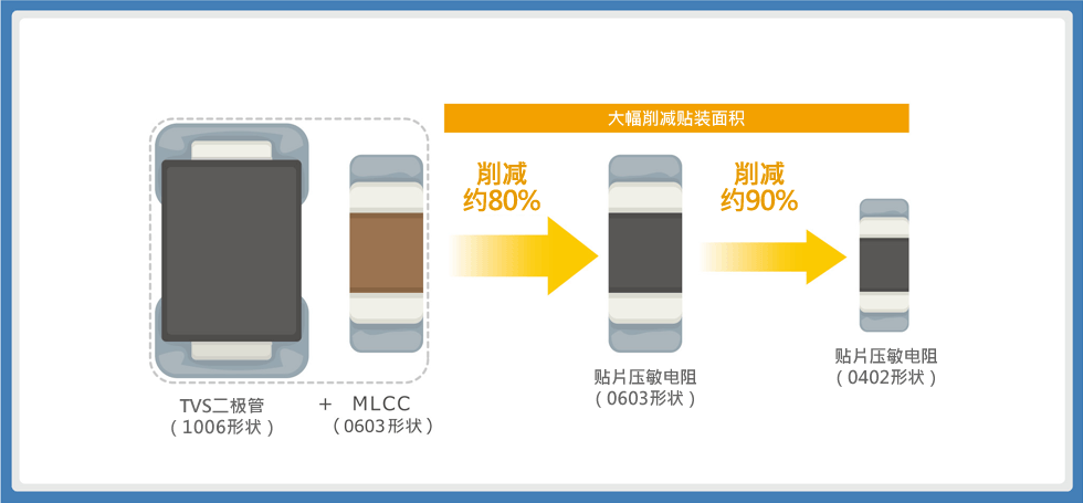 图3：TVS二极管＋MLCC的2器件组合与贴片压敏电阻1器件的贴装面积比较