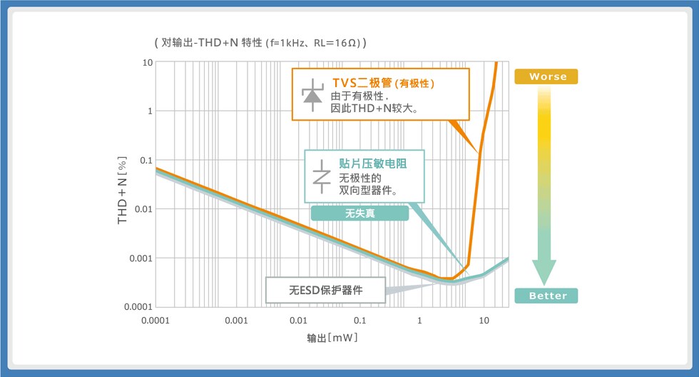 图4：各ESD保护元件 THD＋N测量结果