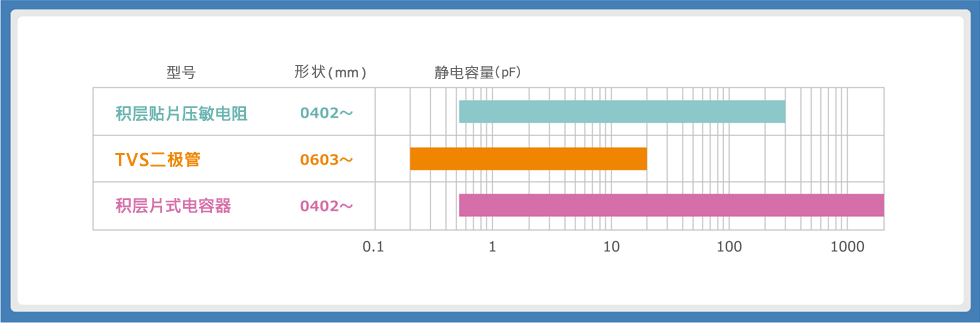 表1：各类ESD保护元件的静电容量产品线