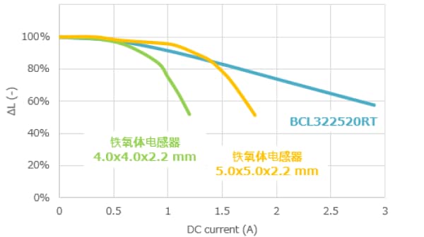 直流重叠特性的比较