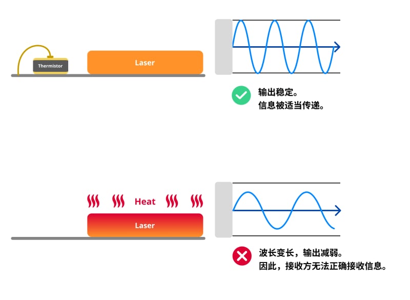 通过热敏电阻的热检测来稳定输出的机制