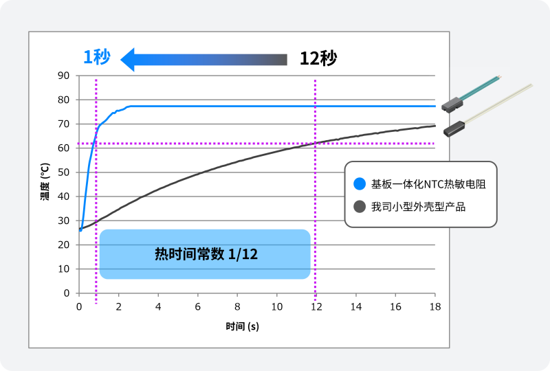 基板一体化NTC热敏电阻与我司常规小型树脂外壳型产品的响应速度对比图，展示了其优异的散热和探测效率。