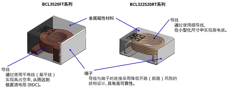 产品的构造